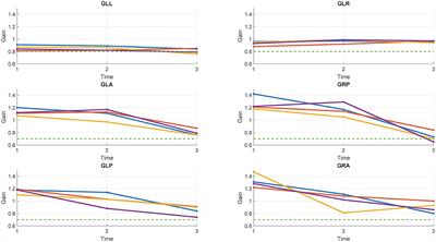 Reduction of the vertical vestibular-ocular reflex in military aircraft <mark class="highlighted">pilots</mark> exposed to tactical, high-performance flight